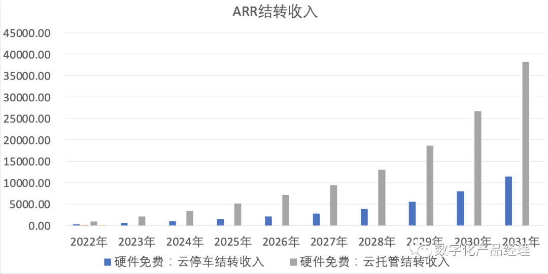 透过财务模型看SaaS产品的商业模式